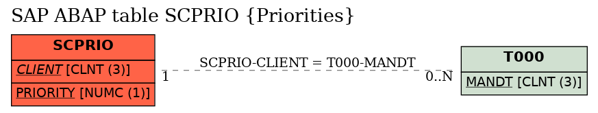 E-R Diagram for table SCPRIO (Priorities)