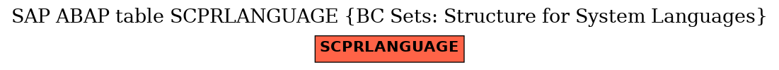 E-R Diagram for table SCPRLANGUAGE (BC Sets: Structure for System Languages)