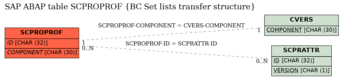 E-R Diagram for table SCPROPROF (BC Set lists transfer structure)