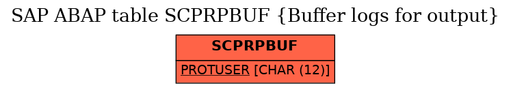 E-R Diagram for table SCPRPBUF (Buffer logs for output)