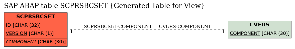 E-R Diagram for table SCPRSBCSET (Generated Table for View)