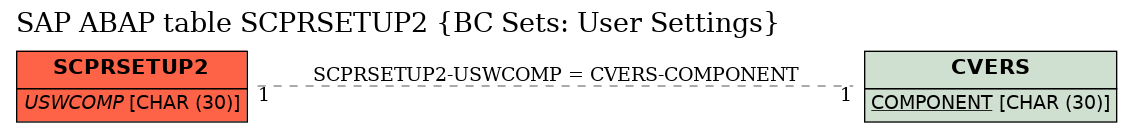 E-R Diagram for table SCPRSETUP2 (BC Sets: User Settings)