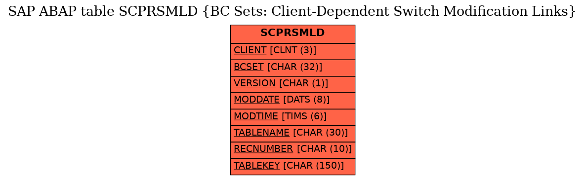 E-R Diagram for table SCPRSMLD (BC Sets: Client-Dependent Switch Modification Links)