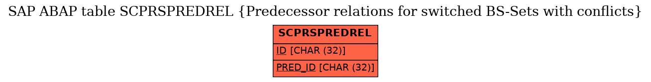 E-R Diagram for table SCPRSPREDREL (Predecessor relations for switched BS-Sets with conflicts)