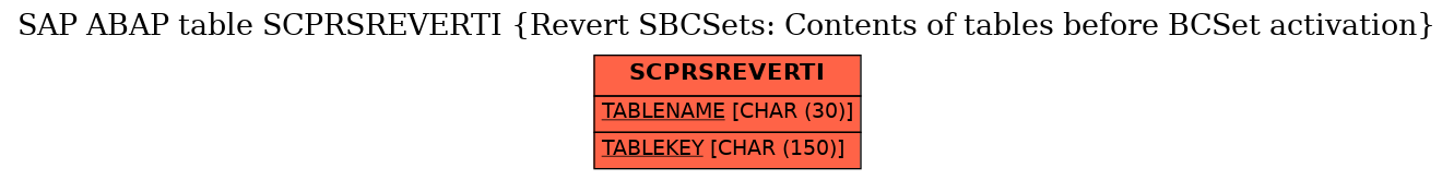 E-R Diagram for table SCPRSREVERTI (Revert SBCSets: Contents of tables before BCSet activation)