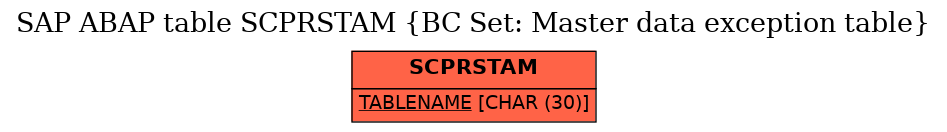 E-R Diagram for table SCPRSTAM (BC Set: Master data exception table)