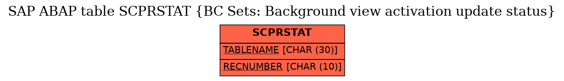 E-R Diagram for table SCPRSTAT (BC Sets: Background view activation update status)