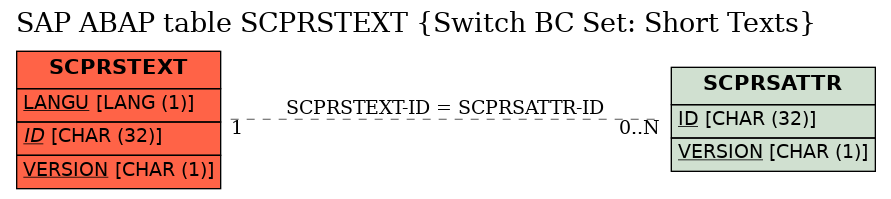 E-R Diagram for table SCPRSTEXT (Switch BC Set: Short Texts)