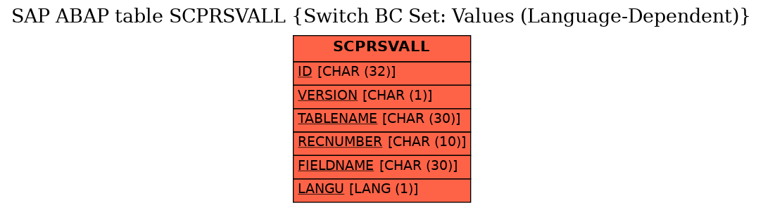 E-R Diagram for table SCPRSVALL (Switch BC Set: Values (Language-Dependent))