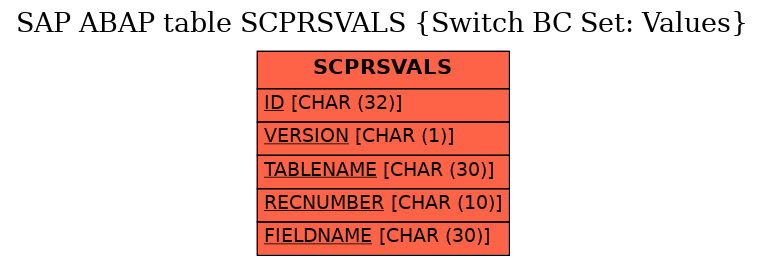 E-R Diagram for table SCPRSVALS (Switch BC Set: Values)