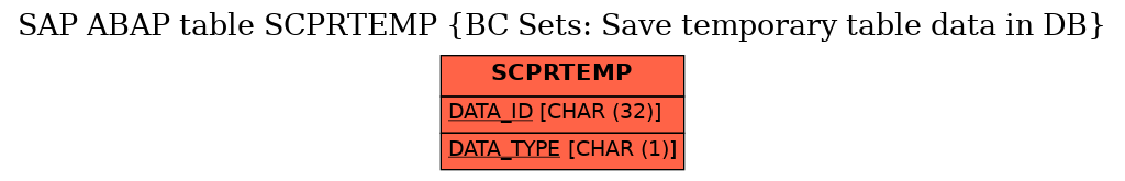 E-R Diagram for table SCPRTEMP (BC Sets: Save temporary table data in DB)