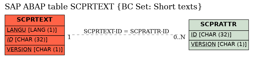 E-R Diagram for table SCPRTEXT (BC Set: Short texts)