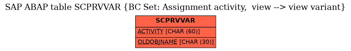 E-R Diagram for table SCPRVVAR (BC Set: Assignment activity,  view --> view variant)