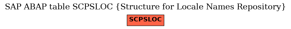 E-R Diagram for table SCPSLOC (Structure for Locale Names Repository)
