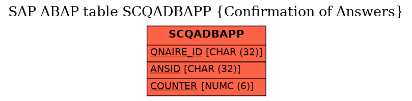 E-R Diagram for table SCQADBAPP (Confirmation of Answers)