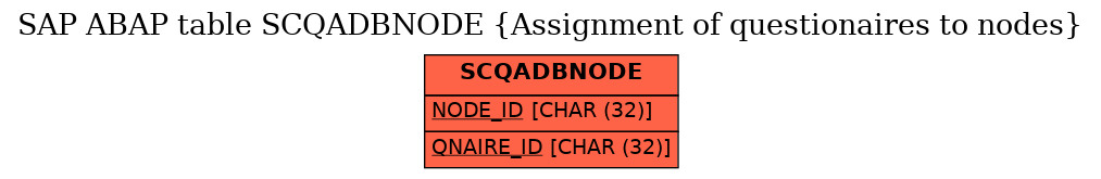 E-R Diagram for table SCQADBNODE (Assignment of questionaires to nodes)