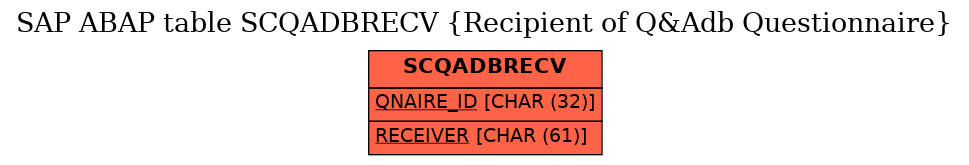 E-R Diagram for table SCQADBRECV (Recipient of Q&Adb Questionnaire)