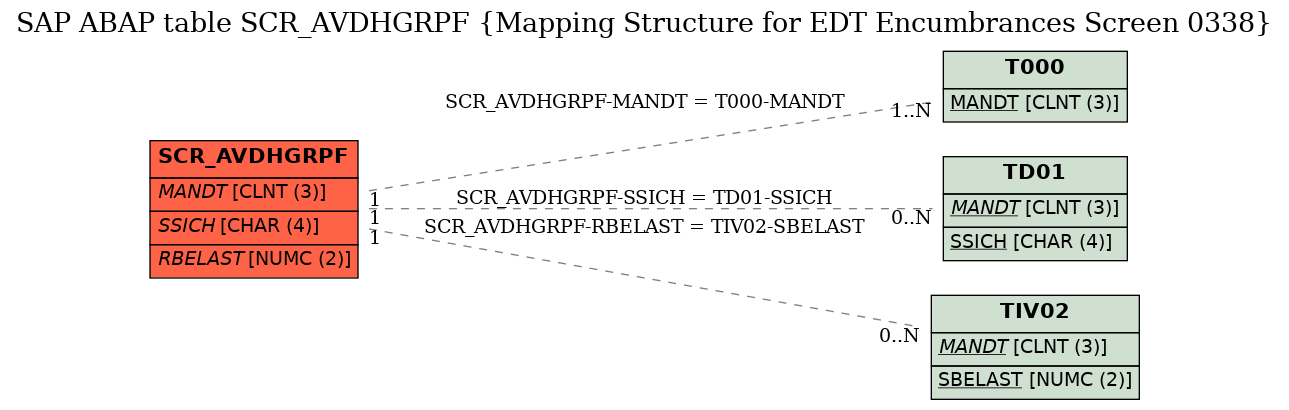 E-R Diagram for table SCR_AVDHGRPF (Mapping Structure for EDT Encumbrances Screen 0338)