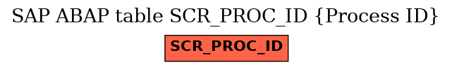 E-R Diagram for table SCR_PROC_ID (Process ID)