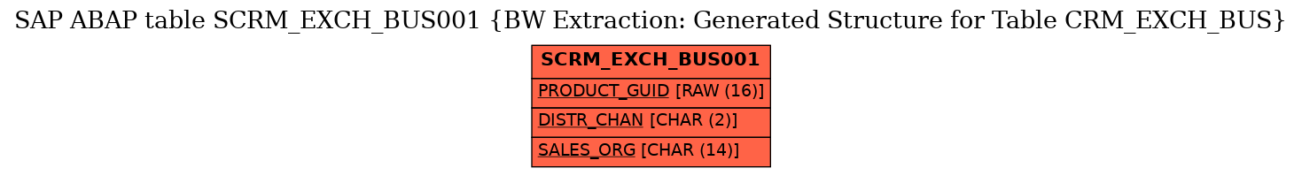 E-R Diagram for table SCRM_EXCH_BUS001 (BW Extraction: Generated Structure for Table CRM_EXCH_BUS)