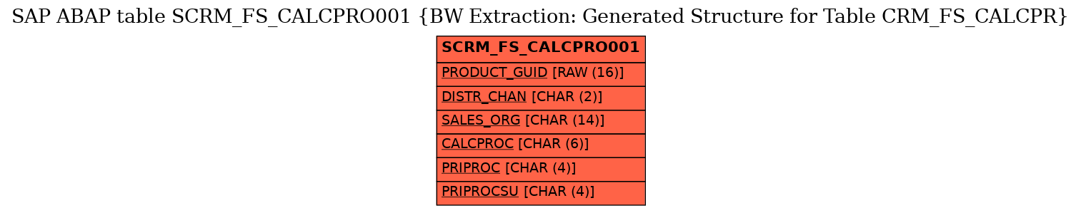 E-R Diagram for table SCRM_FS_CALCPRO001 (BW Extraction: Generated Structure for Table CRM_FS_CALCPR)