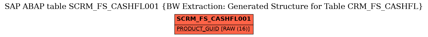 E-R Diagram for table SCRM_FS_CASHFL001 (BW Extraction: Generated Structure for Table CRM_FS_CASHFL)