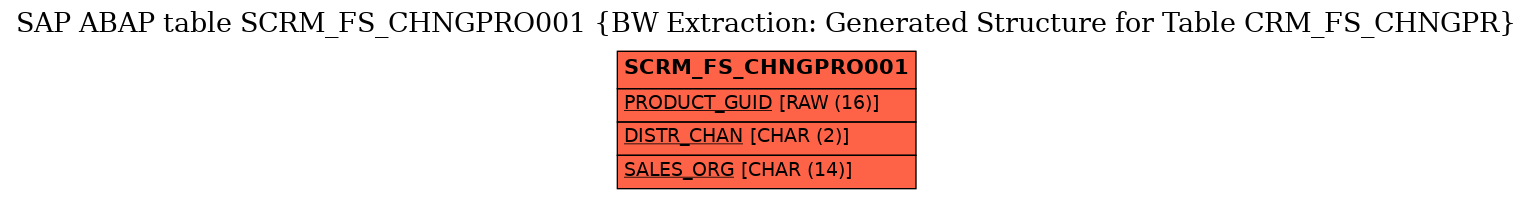E-R Diagram for table SCRM_FS_CHNGPRO001 (BW Extraction: Generated Structure for Table CRM_FS_CHNGPR)