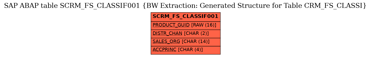 E-R Diagram for table SCRM_FS_CLASSIF001 (BW Extraction: Generated Structure for Table CRM_FS_CLASSI)