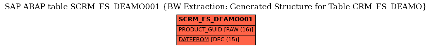 E-R Diagram for table SCRM_FS_DEAMO001 (BW Extraction: Generated Structure for Table CRM_FS_DEAMO)