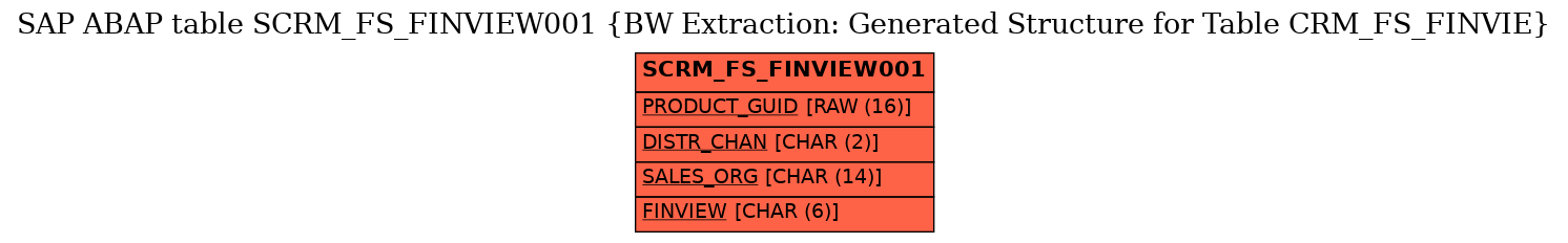 E-R Diagram for table SCRM_FS_FINVIEW001 (BW Extraction: Generated Structure for Table CRM_FS_FINVIE)