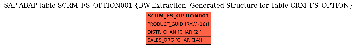 E-R Diagram for table SCRM_FS_OPTION001 (BW Extraction: Generated Structure for Table CRM_FS_OPTION)