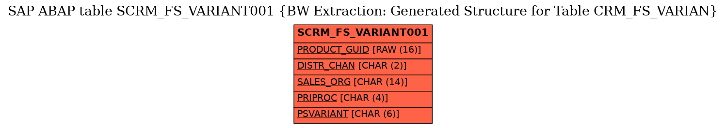 E-R Diagram for table SCRM_FS_VARIANT001 (BW Extraction: Generated Structure for Table CRM_FS_VARIAN)