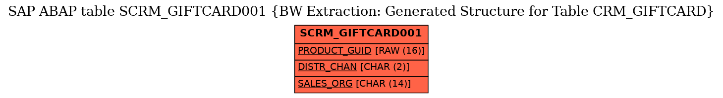 E-R Diagram for table SCRM_GIFTCARD001 (BW Extraction: Generated Structure for Table CRM_GIFTCARD)