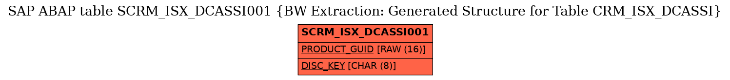 E-R Diagram for table SCRM_ISX_DCASSI001 (BW Extraction: Generated Structure for Table CRM_ISX_DCASSI)