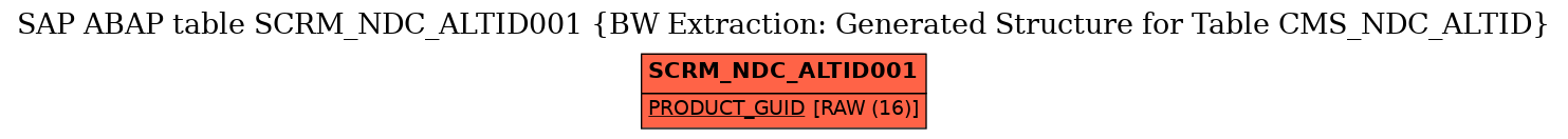 E-R Diagram for table SCRM_NDC_ALTID001 (BW Extraction: Generated Structure for Table CMS_NDC_ALTID)