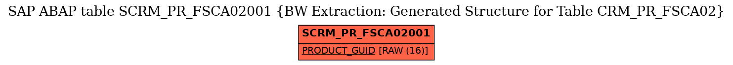 E-R Diagram for table SCRM_PR_FSCA02001 (BW Extraction: Generated Structure for Table CRM_PR_FSCA02)