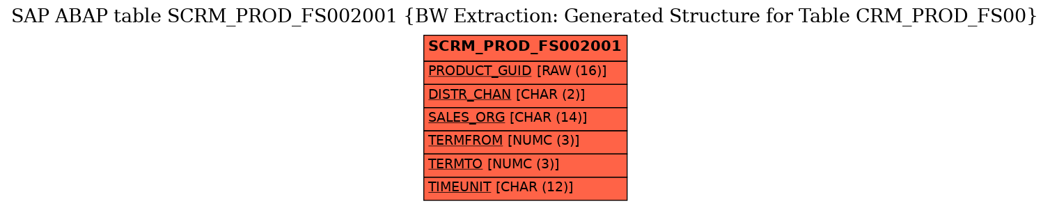 E-R Diagram for table SCRM_PROD_FS002001 (BW Extraction: Generated Structure for Table CRM_PROD_FS00)
