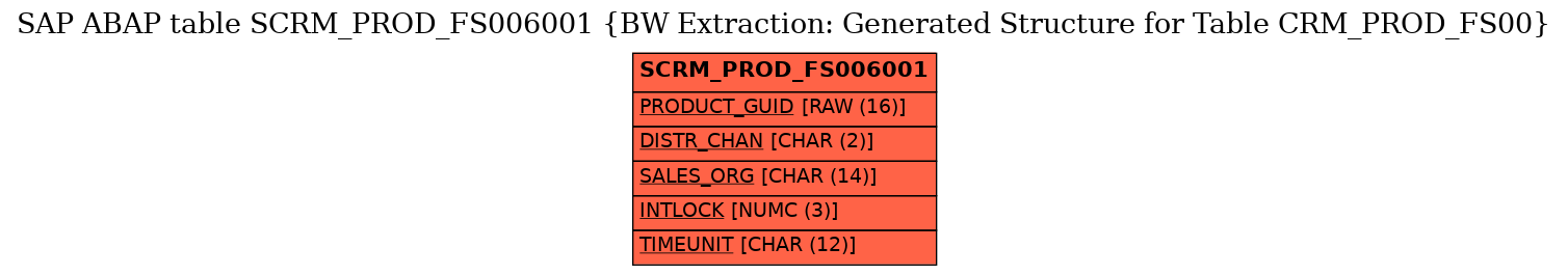 E-R Diagram for table SCRM_PROD_FS006001 (BW Extraction: Generated Structure for Table CRM_PROD_FS00)