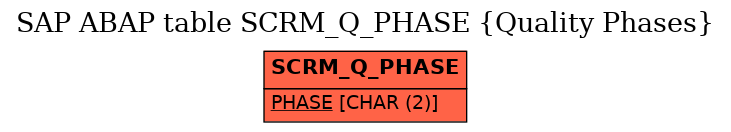 E-R Diagram for table SCRM_Q_PHASE (Quality Phases)