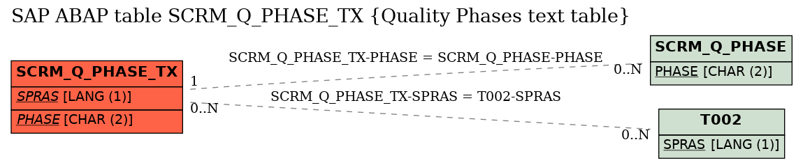 E-R Diagram for table SCRM_Q_PHASE_TX (Quality Phases text table)