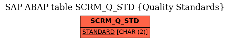 E-R Diagram for table SCRM_Q_STD (Quality Standards)