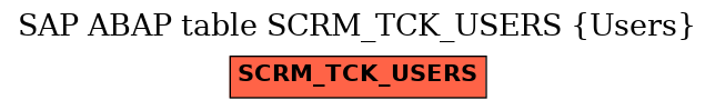 E-R Diagram for table SCRM_TCK_USERS (Users)