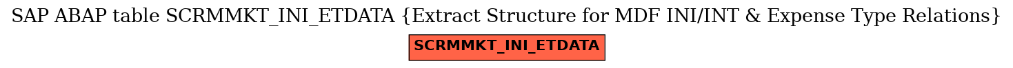 E-R Diagram for table SCRMMKT_INI_ETDATA (Extract Structure for MDF INI/INT & Expense Type Relations)