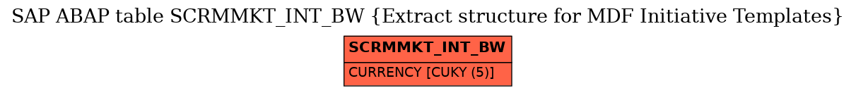 E-R Diagram for table SCRMMKT_INT_BW (Extract structure for MDF Initiative Templates)