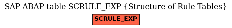 E-R Diagram for table SCRULE_EXP (Structure of Rule Tables)