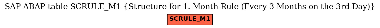 E-R Diagram for table SCRULE_M1 (Structure for 1. Month Rule (Every 3 Months on the 3rd Day))