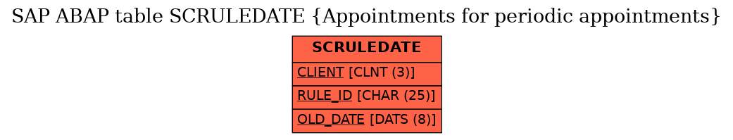 E-R Diagram for table SCRULEDATE (Appointments for periodic appointments)