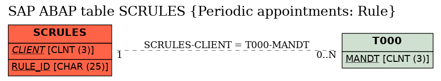 E-R Diagram for table SCRULES (Periodic appointments: Rule)