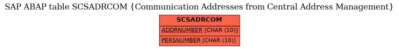 E-R Diagram for table SCSADRCOM (Communication Addresses from Central Address Management)