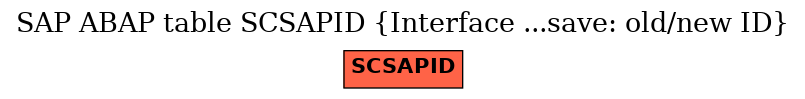 E-R Diagram for table SCSAPID (Interface ...save: old/new ID)